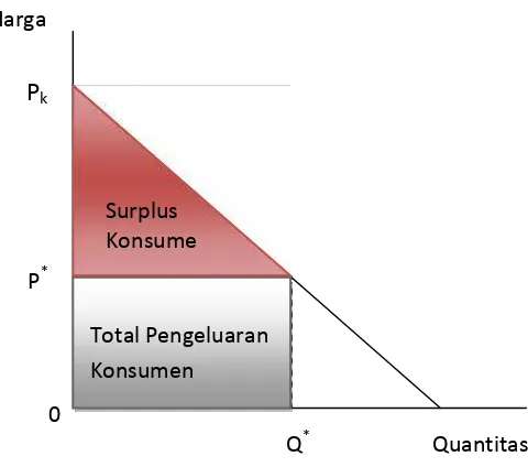 Gambar 3. Surplus Konsumen dalam Grafik
