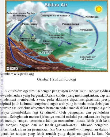 Gambar 1 Siklus hidrologi 