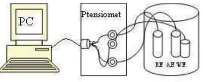 Gambar 3. Sketsa instrumen eDAQ dan benda uji (Butarbutar dan Febrianto, 2009). 