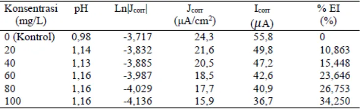 Tabel 3. Data pH larutan dan efisiensi inhibisi penambahan senyawa trifeniltimah(IV) 3-nitrobenzoat dibandingkan kontrol DMSO-HCl 