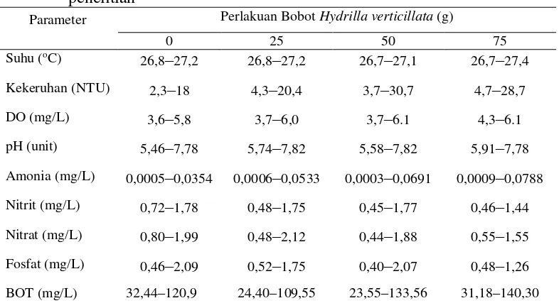 Gambar 3 Panjang rata-rata ikan nila selama penelitian dengan perlakuan penambahan bobot Hydrilla verticillata yang berbeda