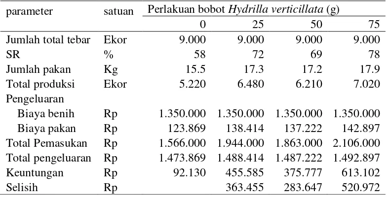 Gambar 4 Pengamatan parameter kualitas air ikan nila selama penelitian dengan perlakuan penambahan bobot Hydrilla verticillata yang berbeda