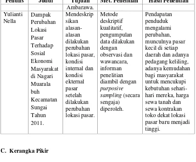 Gambar 2. Kerangka Pikir Penelitian Dampak KetidaksesuaianLokasi Pasar Tradisional Terhadap Kondisi Sosial EkonomiPenduduk di Kelurahan Teluk Betung, Kecamatan TelukBetung Selatan Bandar Lampung.