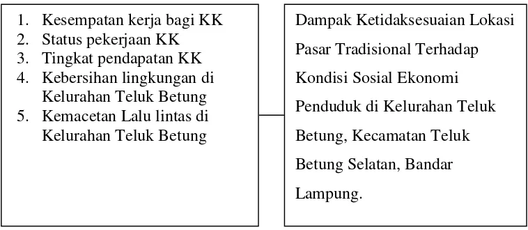 Gambar 3. Diagram Alur Penelitian Dampak KetidaksesuaianLokasi Pasar Tradisional Terhadap Kondisi SosialEkonomi Penduduk di Kelurahan Teluk BetungKecamatan Teluk Betung Selatan Bandar Lampung