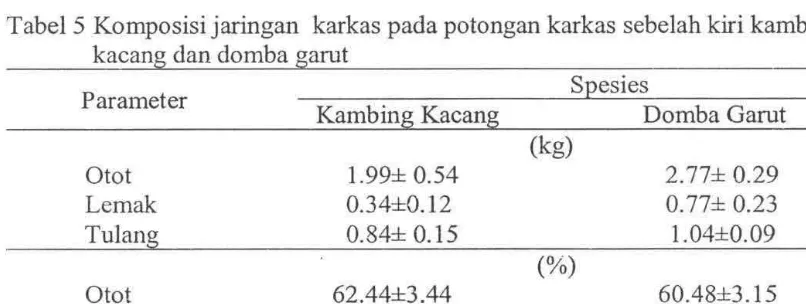 Tabel S Komposisi jaringan karkas pada potongan karkas sebelah kiri kambing 