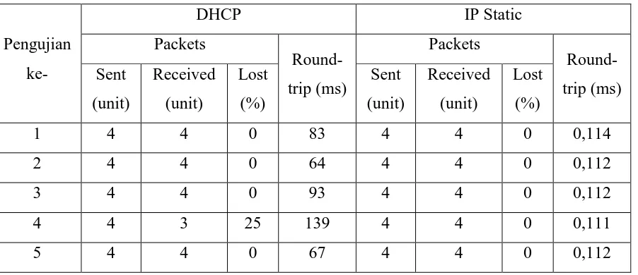 Tabel 1. Perbandingan DHCP dengan IP Static 