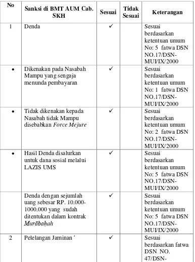 Tabel 1 Sukoharjo berdasarkan Fatwa DSN NO. 17/DSN/2000 dan fatwa Kesesuaian sanksi-sanksi di BMT Amanah Ummah cabang DSN NO