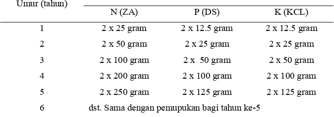 Tabel 4 Dosis pemberian pupuk untuk tanaman Jeruk dengan dosis  