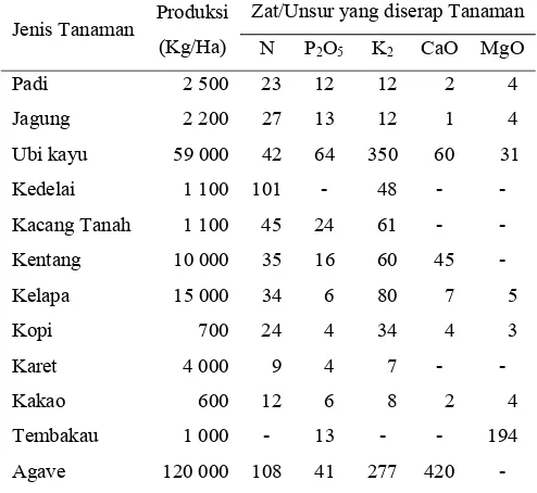 Tabel 6 Dosis dan jadwal pemberian pupuk N untuk beberapa jenis tanaman Jenis tanaman Dosis N/ha Waktu pemberian 