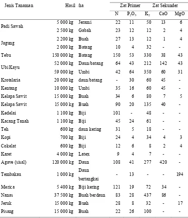 Tabel 7 Kuantitas zat hara tanah yang dihisap oleh tanaman per ha luas tanam Zat yang dihisap setiap kg/ha 