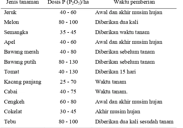 Tabel 8 Dosis dan jadwal pemberian pupuk P2O5 untuk beberapa jenis tanaman Jenis tanaman Dosis P (PO)/ha Waktu pemberian 