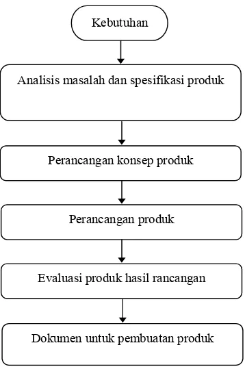 Gambar 1 Bagan proses perancangan (Harsokoesoemo, 1999). 