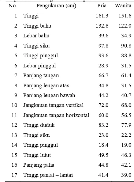 Tabel 10 Data anthropometri orang Indonesia persentil 50 No. Pengukuran (cm) Pria Wanita 