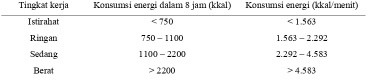 Tabel 11 Tingkat kerja fisik rata-rata untuk orang Indonesia yang diukur berdasarkan tingkat penggunaan energi (untuk pria dewasa sehat) 