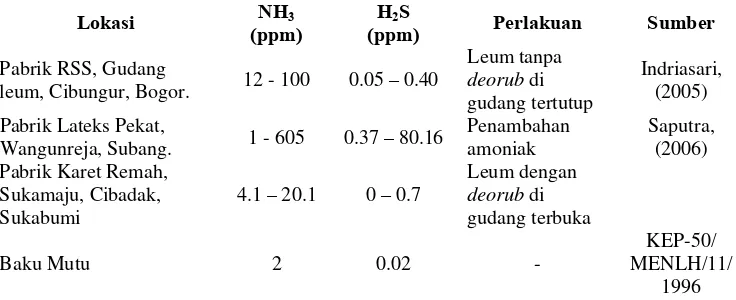 Tabel 10.  Perbandingan Konsentrasi Emisi Gas NH3 dan H2S di Beberapa Pabrik Karet pada PT PN VIII