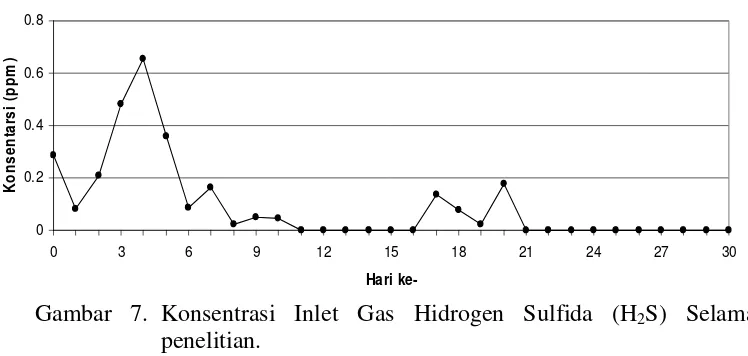 Gambar   7. Konsentrasi Inlet Gas Hidrogen Sulfida (H2S) Selama 