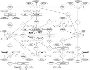 Gambar 6 Entity Relationship Model Struktur Data Aplikasi E-learning  