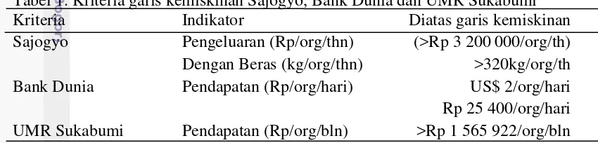 Tabel 1. Kriteria garis kemiskinan Sajogyo, Bank Dunia dan UMR Sukabumi 