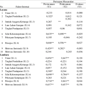 Tabel 24 Hubungan faktor internal dengan tingkat partisipasi masyarakat di Kelurahan Layana dan Kelurahan Lambara 