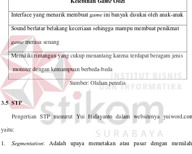 Tabel 3.5 Hasil dari pengumpulan data studi eksisting melalui artikel internet 