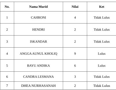 Tabel 1.1Daftar Nilai Siswa Kelas III