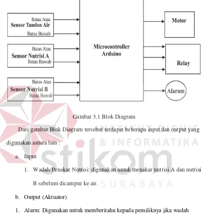 Gambar 3.1 Blok Diagram 