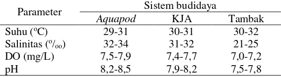 Tabel 1 Karakteristik kondisi lingkungan di setiap sistem budidaya 