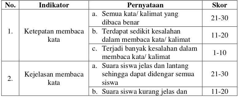 Tabel 4. Kisi-kisi Penilaian Kemampuan Membaca Permulaan 