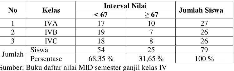 Tabel 1.1 Data nilai hasil belajar IPA siswa pada mid semester ganjil kelas IV SD Negeri 4 Metro Utara tahun pelajaran 2014/2015 