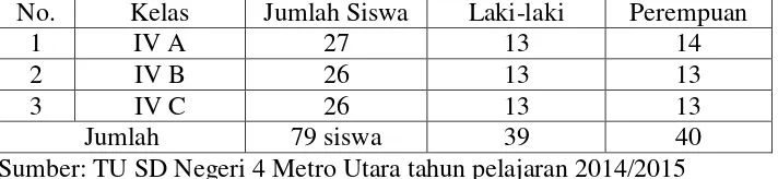 Tabel 3.1 Jumlah siswa kelas IV SD Negeri 4 Metro Utara tahun pelajaran 2014/2015 
