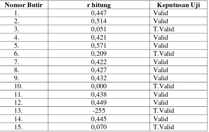 Tabel 3.5 Hasil uji validitas soal 