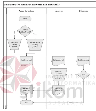 Gambar 3.3 Document flow menawarkan produk dan sales order 