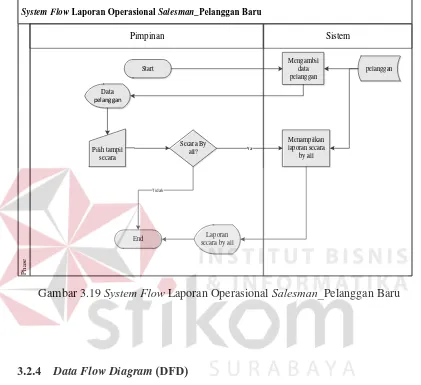 Gambar 3.19 System Flow  Laporan Operasional Salesman_Pelanggan Baru 