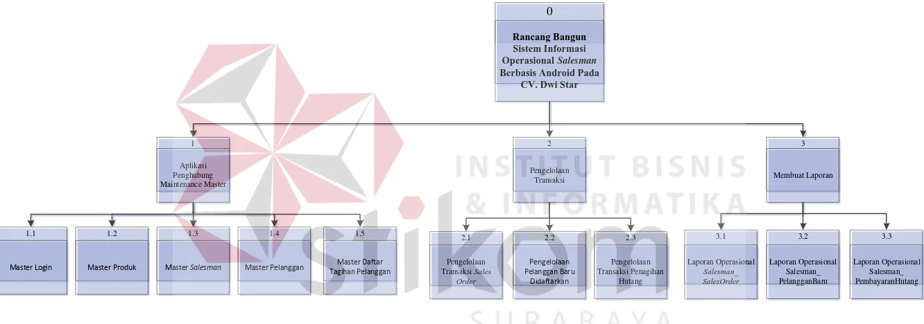 Gambar 3.20 Diagram Berjenjang Rancang Bangun Sistem Informasi Operasional Salesman Berbasis Android 