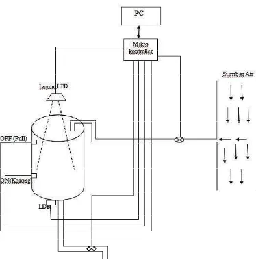 Gambar 2.2. Perancangan sistem kekeruhan air (Manik, 2013) 