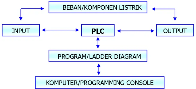 Gambar 2.8. Diagram definisi PLC ( Saputra, 2004 ) 