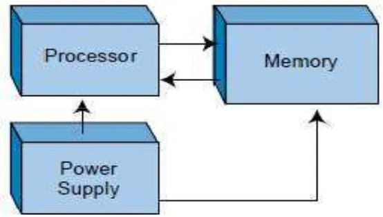 Gambar 2.9. Komponen utama penyusun CPU (Bryan,1997) 