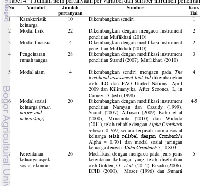 Tabel 4. 1 Jumlah item pertanyaan per variabel dan sumber intrumen penelitian. 