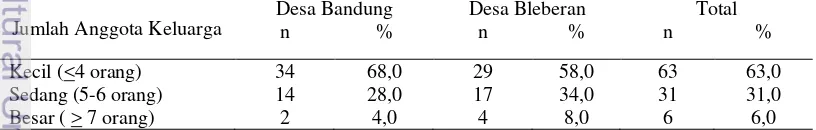 Tabel 5.1.Sebaran  keluarga contoh berdasarkan jumlah tanggungan keluarga dan 