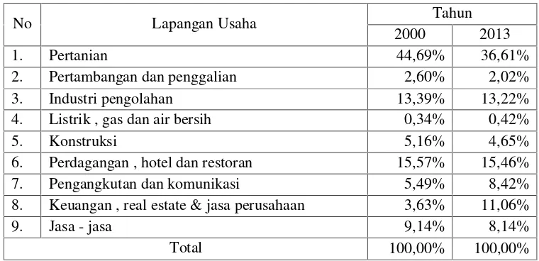 Tabel 1. Nilai PDRB Lampung Menurut Lapangan Usaha Utama Atas DasarHarga Konstan Tahun 2000 Periode 2000 dan 2013 (Dalam Milyar)