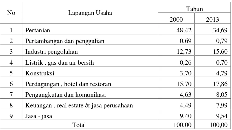 Tabel 4. Konstribusi Sektor – Sektor Ekonomi Terhadap Pembentukan PDRBKabupaten Lampung Utara Utama Atas Dasar Harga Konstan Tahun2000 Periode2000 – 2013 (Persen)