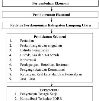 Gambar 1. Kerangka Pikir Analisis Struktur Perekonomian Wilayah