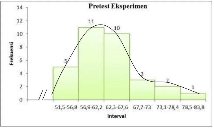 Gambar 1. Histogram Distribusi Pre-Test Keterampilan Menulis Bahasa Jerman Kelas Eksperimen