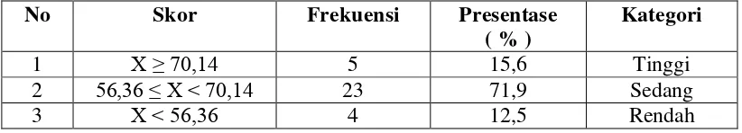 Tabel 6. Kategori Skor Pre-Test Keterampilan Menulis Bahasa Jerman  