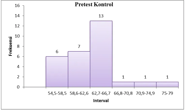 Tabel 7. Distribusi Frekuensi Skor Pre-Test Keterampilan Menulis Bahasa Jerman Kelas Kontrol