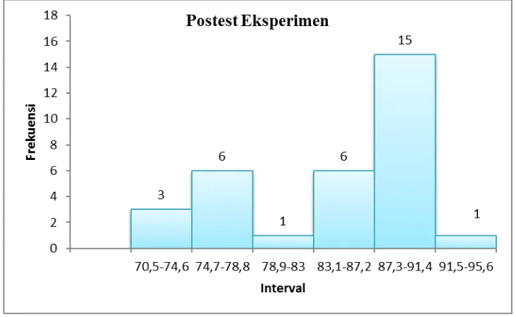 Tabel 10. Distribusi Frekuensi Skor Post-Test Keterampilan Menulis Bahasa Jerman Kelas Eksperimen