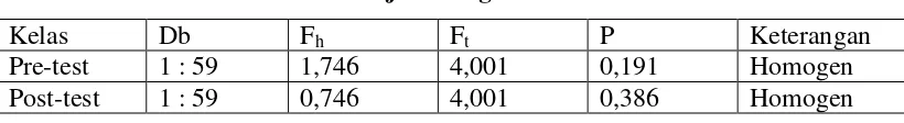 Tabel 15. Uji Homogenitas Variansi 