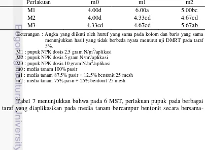 Tabel 7 menunjukkan bahwa pada 6 MST, perlakuan pupuk pada berbagai 