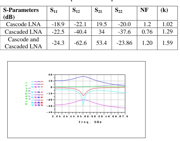 Table IV: Comparison of output LNA 
