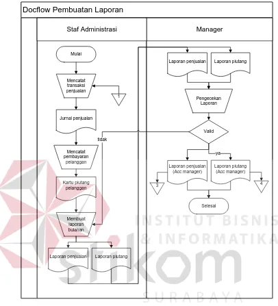 Gambar 3.2 Document flow Pembuatan Laporan 